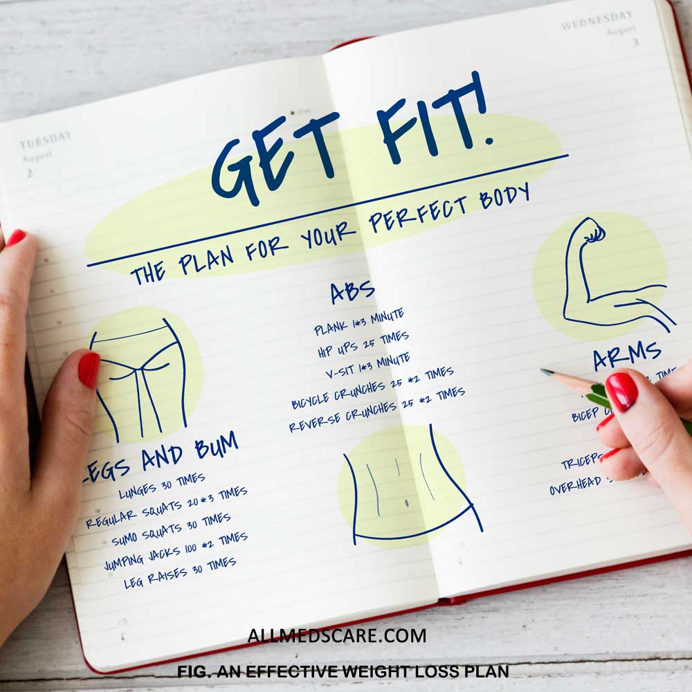 Weight Loss Plan- Eating Habits, Management, Reduction Mindset